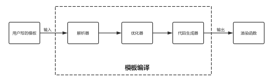 模板编译内部流程