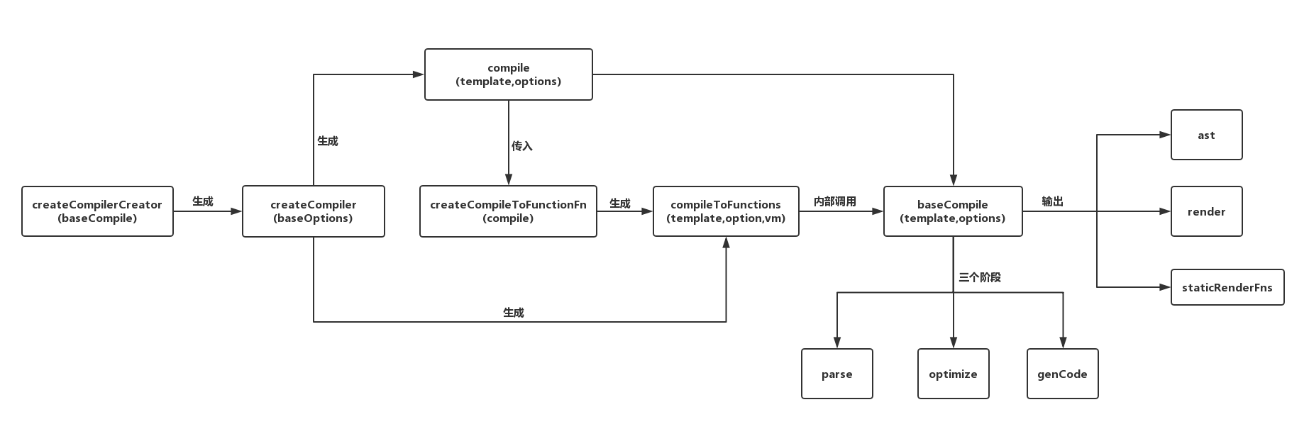 模板编译整体流程图