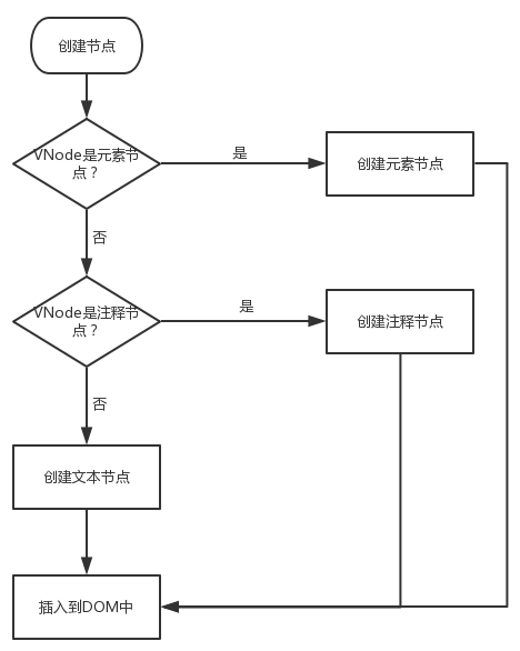 创建节点流程图