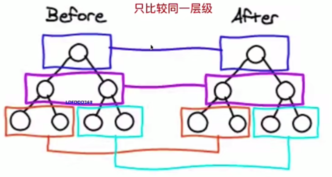 同一层级对比