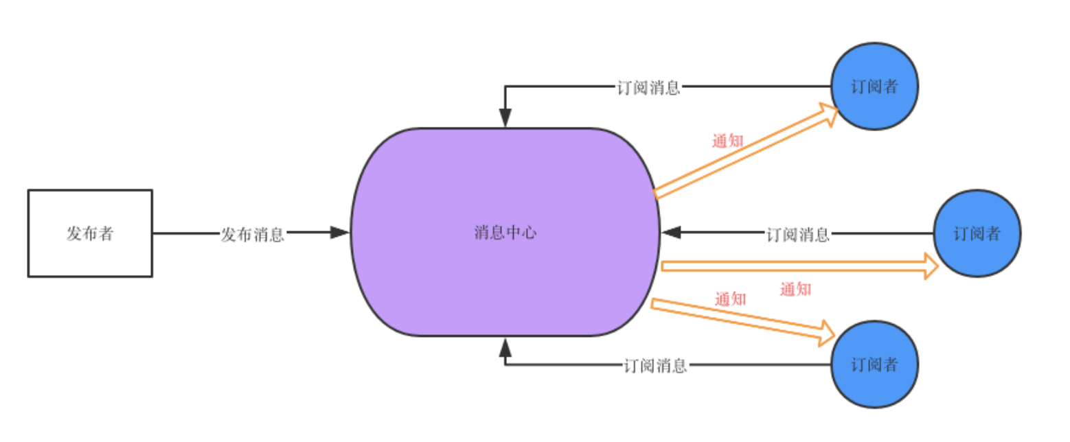 发布订阅模式