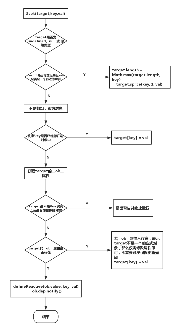 $set内部逻辑