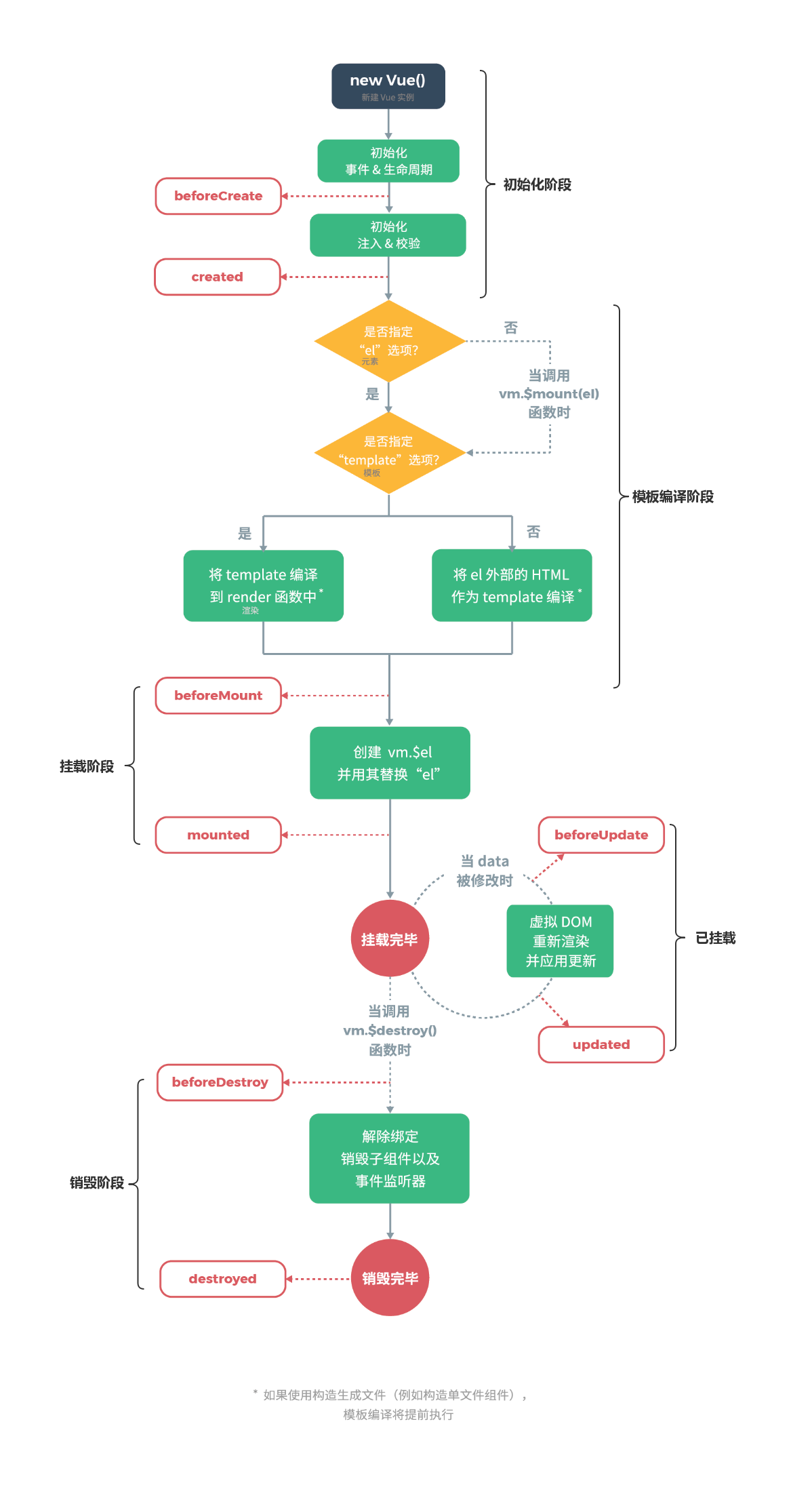 Vue2生命周期